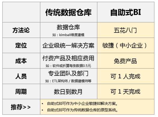 企業(yè)自助式BI大數(shù)據(jù)分析工具與傳統(tǒng)BI有什么區(qū)別？