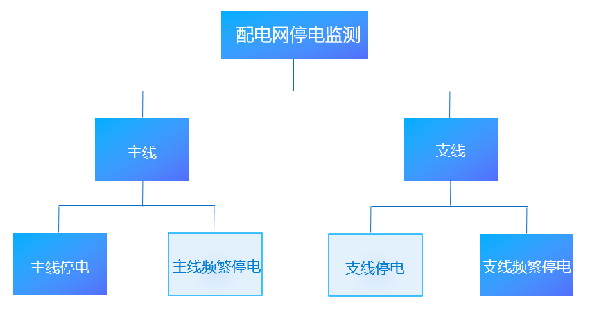 電力：搭建配電網(wǎng)停電監(jiān)測平臺，挖掘大數(shù)據(jù)資產(chǎn)價值-智能電力系統(tǒng)