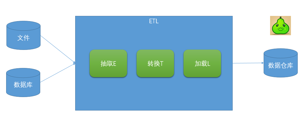 關(guān)于數(shù)據(jù)分析，你需要知道的ETL基礎(chǔ)知識